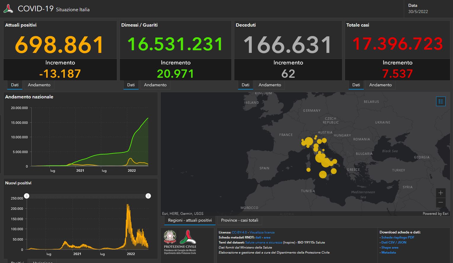 Covid-19, il bollettino del 30 maggio: 7.537 casi e 62 morti
