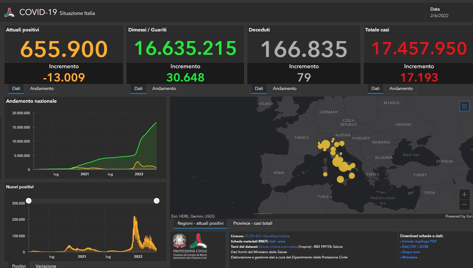 Bollettino del 2 giugno: 17.193 casi Covid e 79 decessi, netto calo per i ricoveri nei reparti ordinari