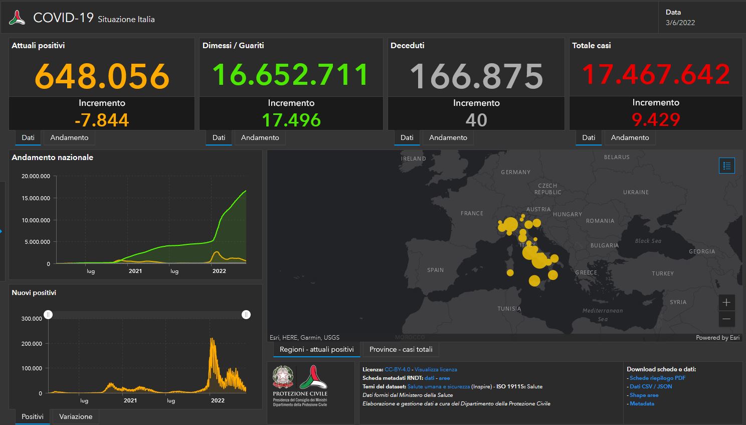 Il bollettino Covid del 3 giugno: 9.429 nuovi casi e 40 decessi