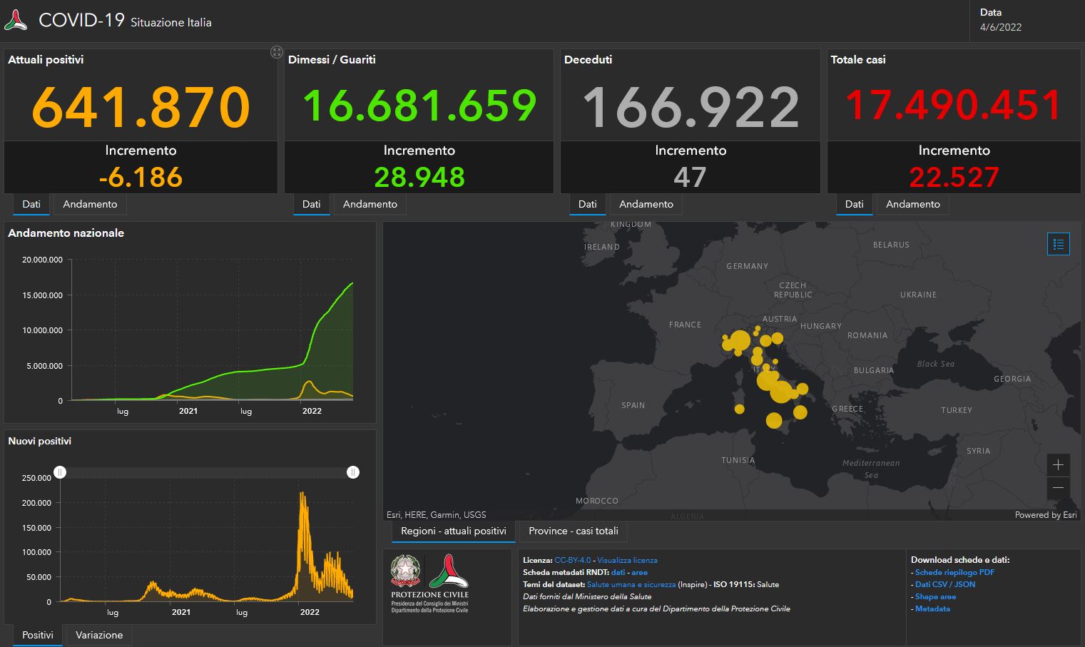 Il bollettino Covid del 4 giugno: 22.527 nuovi casi e 47 decessi