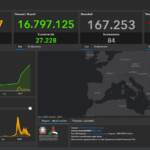 Covid, il bollettino del 9 giugno: 23.042 casi e 84 morti