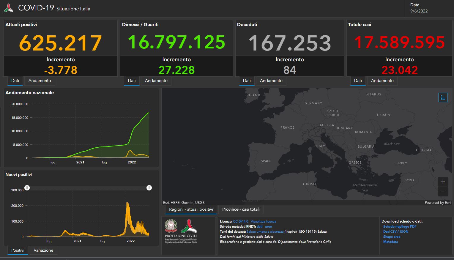 Covid, il bollettino del 9 giugno: 23.042 casi e 84 morti