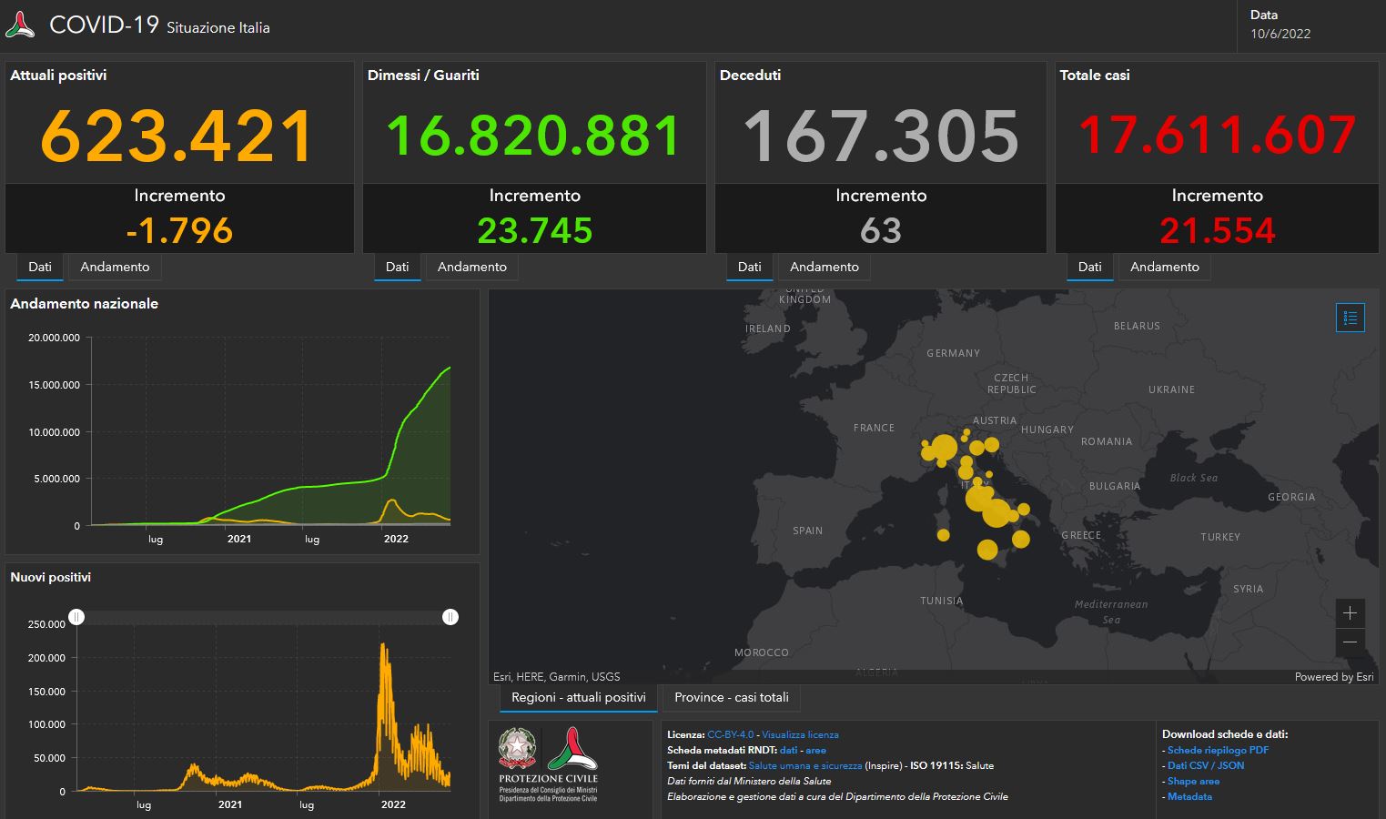 Bollettino Covid del 10 giugno: in Italia 21.554 nuovi contagi, 63 i decessi Bollettino Covid del 10 giugno: in Italia 21.554 nuovi contagi, 63 i decessi