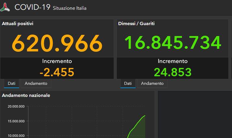 Covid-19, il bollettino dell’11 giugno: 22.104 casi e 60 morti Covid-19, il bollettino dell’11 giugno: 22.104 casi e 60 morti