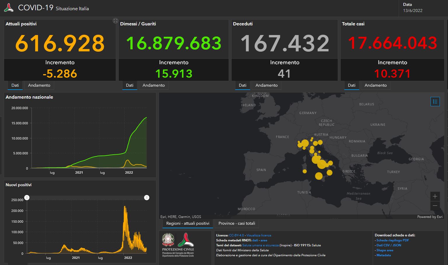 Bollettino Covid del 13 giugno: 10.371 nuovi casi, crescono i ricoveri negli ospedali Bollettino Covid del 13 giugno: 10.371 nuovi casi, crescono i ricoveri negli ospedali