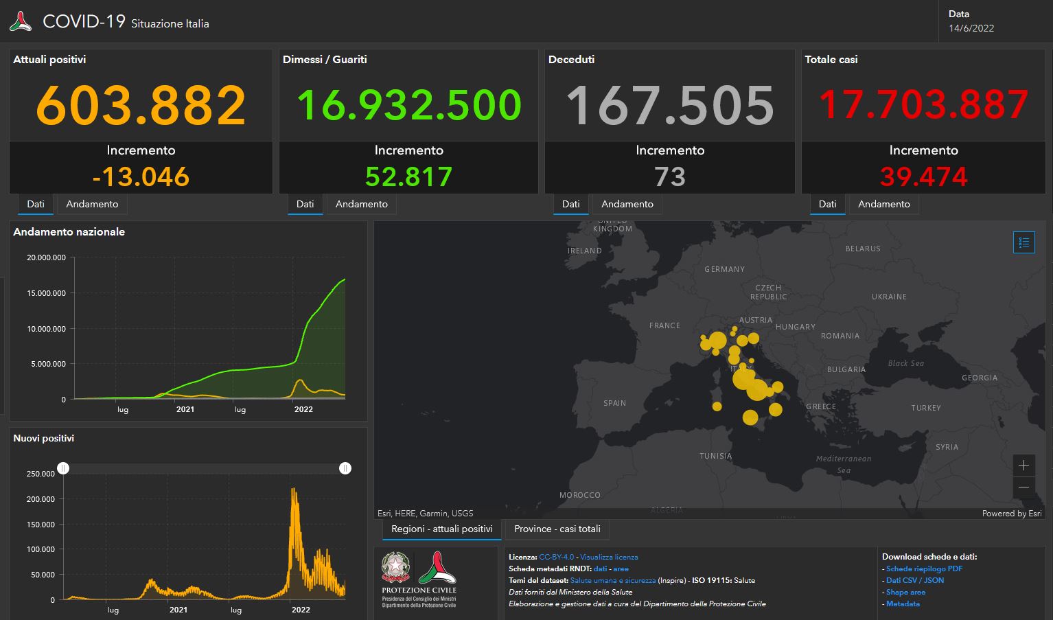Bollettino Covid del 14 giugno: 39.474 nuovi contagi, 73 i decessi Bollettino Covid del 14 giugno: 39.474 nuovi contagi, 73 i decessi