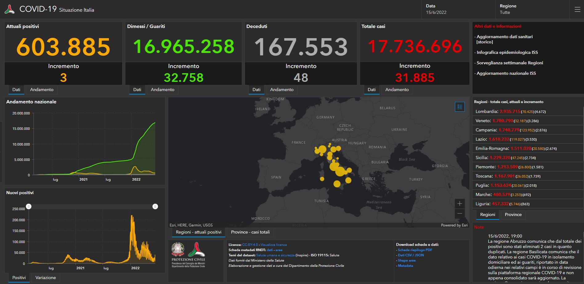 Bollettino Covid del 15 giugno: 31.885 nuovi contagi, 48 decessi