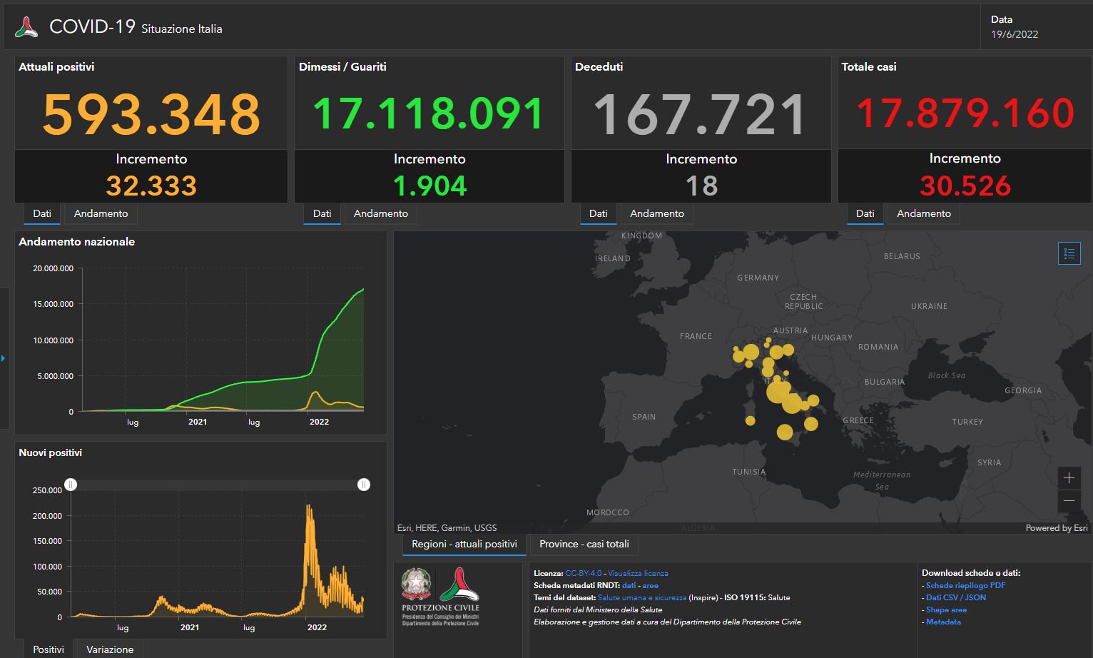 Il bollettino covid del 19 giugno: 30.526 casi e 18 vittime Il bollettino covid del 19 giugno: 30.526 casi e 18 vittime