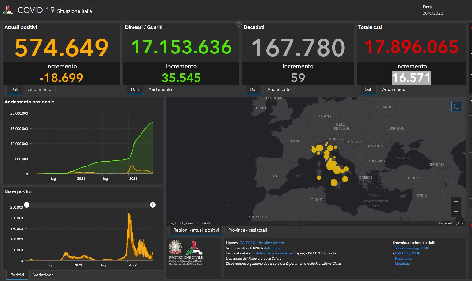Il bollettino Covid del 20 giugno: 16.571 nuovi casi e 59 vittime