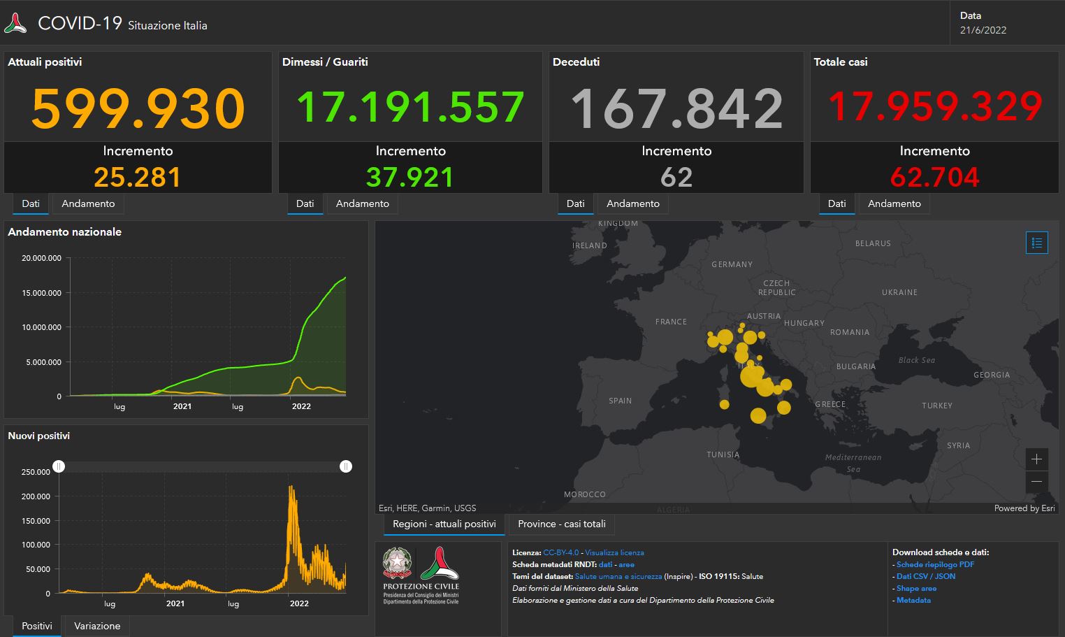 Il bollettino Covid del 21 giugno: impennata di nuovi casi, 62.704 in 24 ore e 62 vittime