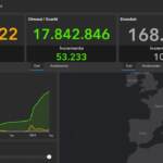 Covid-19, il bollettino dell’8 luglio: 100.690 casi e 105 morti