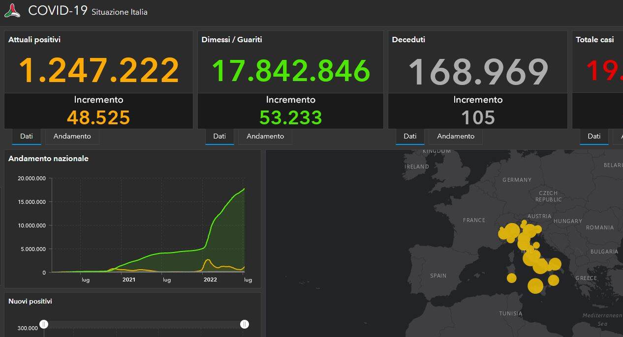 Covid-19, il bollettino dell’8 luglio: 100.690 casi e 105 morti Covid-19, il bollettino dell’8 luglio: 100.690 casi e 105 morti