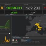Il bollettino di lunedì 11 luglio: 37.756 nuovi casi e 127 morti