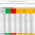 Il bollettino Covid del 15 luglio: 96.384 nuovi casi e 134 decessi in 24 ore