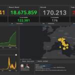 Covid, il bollettino del 20 luglio: 86.067 casi, 157 morti