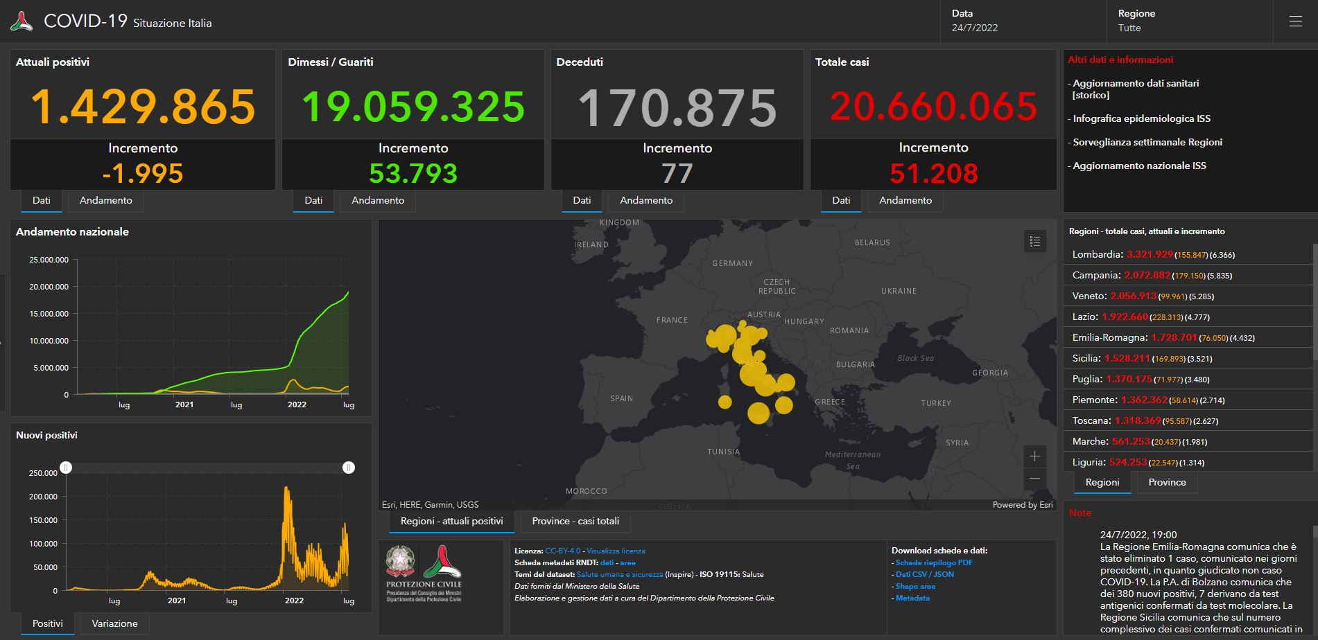 Covid, il bollettino di domenica 24 luglio: 51.208 nuovi casi e 77 decessi Covid, il bollettino di domenica 24 luglio: 51.208 nuovi casi e 77 decessi