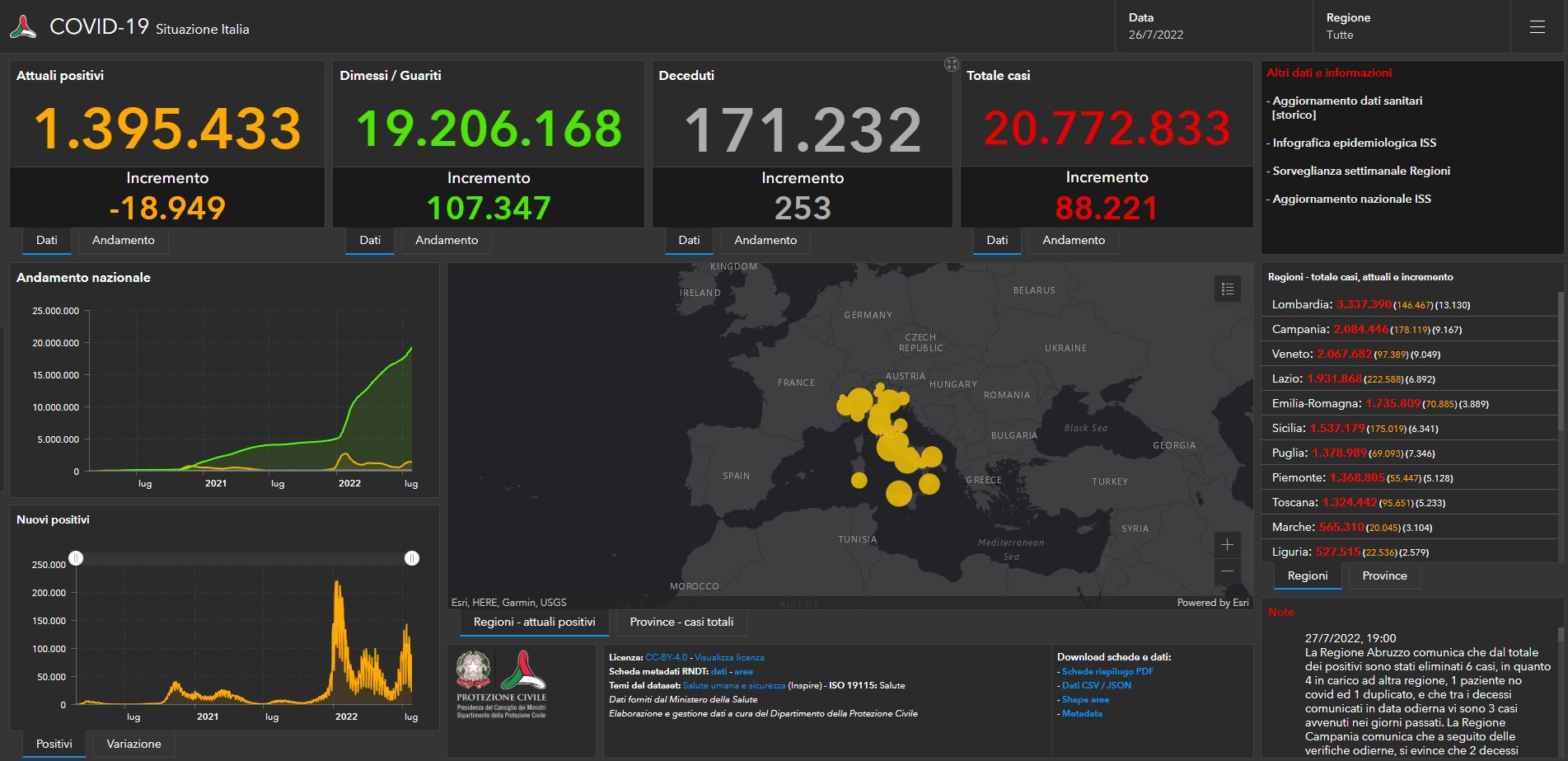 Covid, il bollettino del 27 luglio: 63.837 nuovi casi e 207 decessi Covid, il bollettino del 27 luglio: 63.837 nuovi casi e 207 decessi