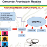 Messina, sindaco Montagnareale ai domiciliari per bancarotta