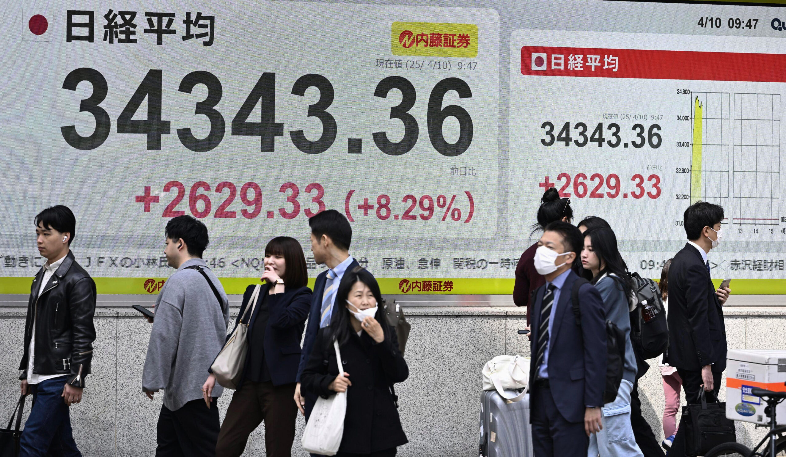 Dazi Trump, la sospensione fa volare le borse asiatiche. Tengono le cinesi