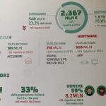 Videogiochi, in Italia 14 mln di appassionati con giro d’affari di 2,4 miliardi