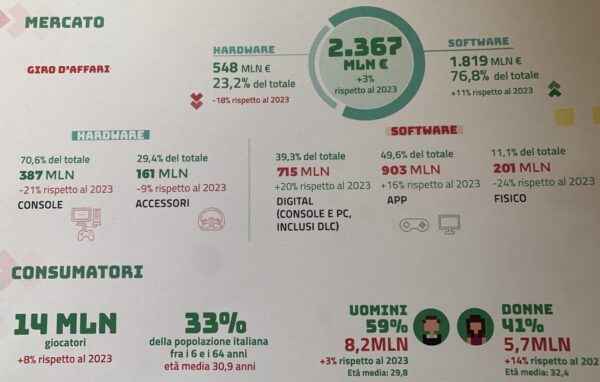 Videogiochi, in Italia 14 mln di appassionati con giro d’affari di 2,4 miliardi