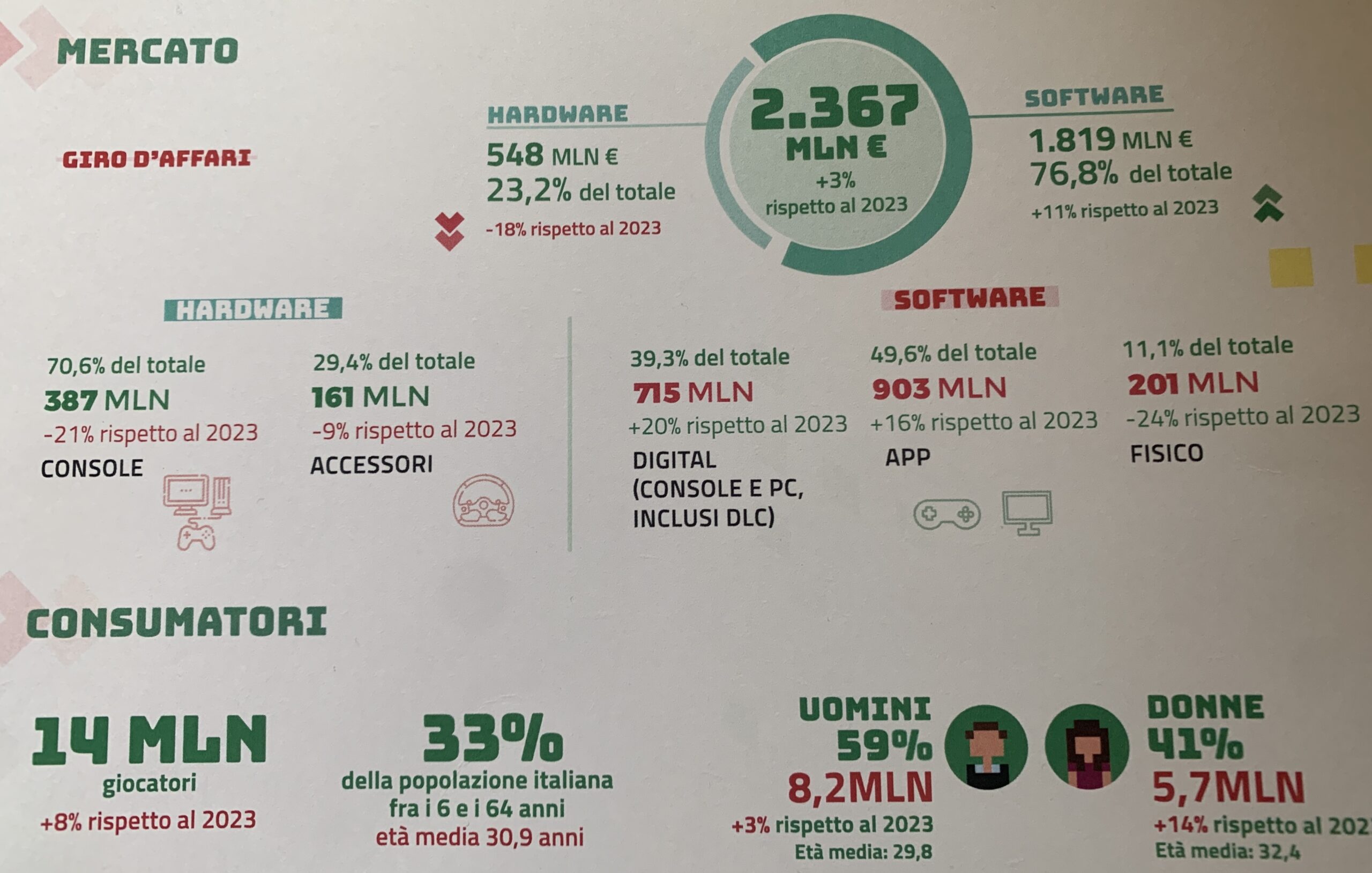 Videogiochi, in Italia 14 mln di appassionati con giro d’affari di 2,4 miliardi
