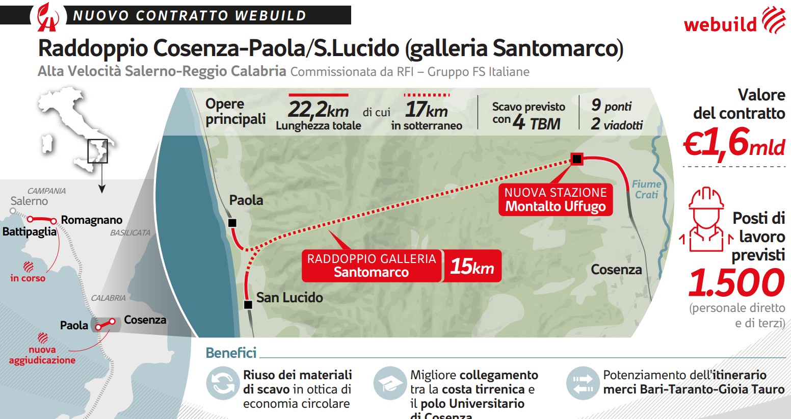 Salerno-Reggio Calabria, Rfi aggiudica gara da 1,6 miliardi per Alta Velocità