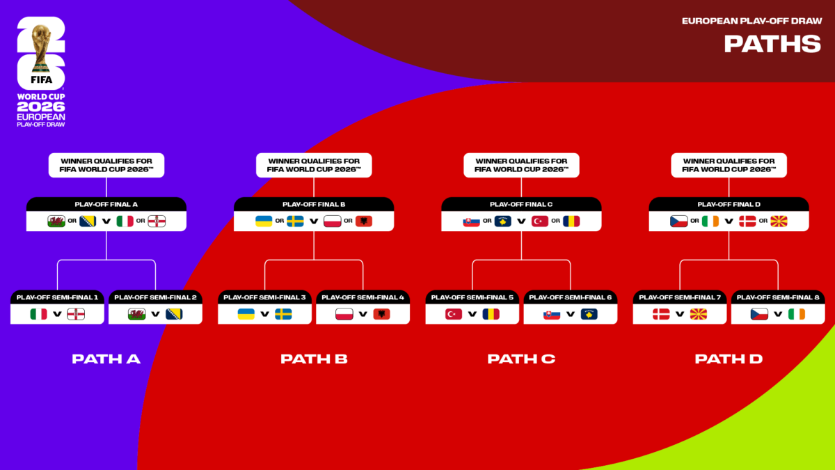 Playoff Mondiali 2026, il sorteggio: l’Italia affronterà l’Irlanda del Nord. Gattuso: “Ce la possiamo giocare”