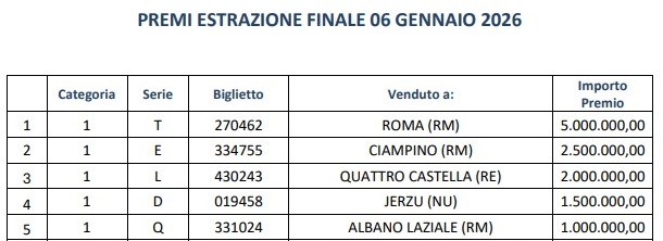 Lotteria Italia 2026, premi: ecco i biglietti vincenti Lotteria Italia 2026, premi: ecco i biglietti vincenti