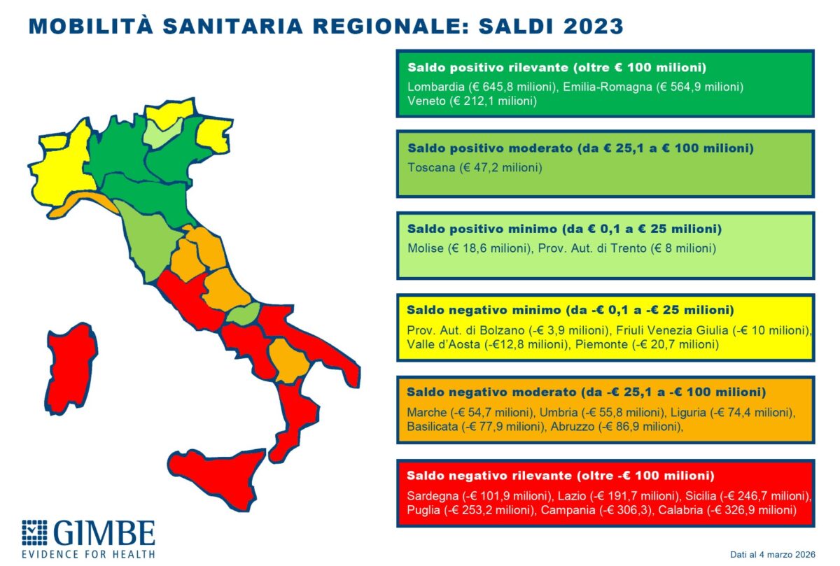 Viaggi in cerca di cure: mobilità sanitaria da 5,15 mld di euro. Ecco le mete più gettonate Viaggi in cerca di cure: mobilità sanitaria da 5,15 mld di euro. Ecco le mete più gettonate
