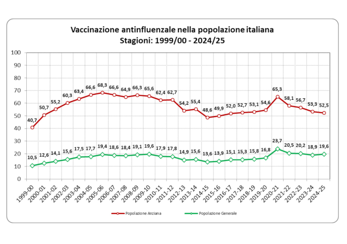 Influenza, vaccinato il 52,5% degli anziani: fermare il trend negativo