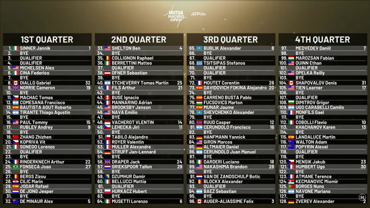 Atp Madrid 2026, il tabellone di Sinner e degli altri italiani