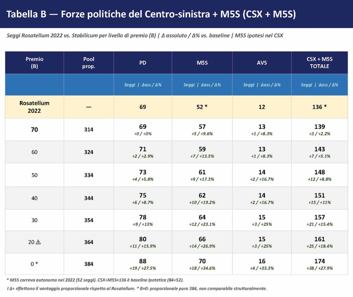 Legge elettorale, muro contro muro tra le coalizioni: ecco a chi conviene lo Stabilicum
