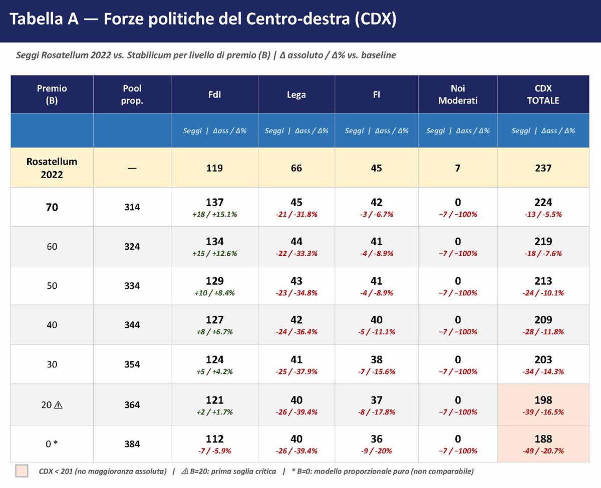 Legge elettorale, muro contro muro tra le coalizioni: ecco a chi conviene lo Stabilicum