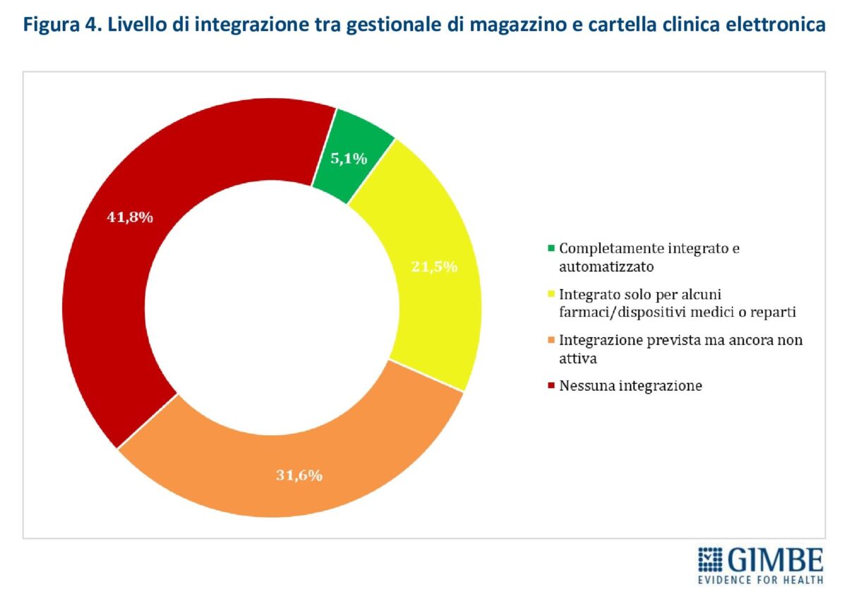 Italia in ritardo su digitalizzazione tracciabilità farmaci e dispositivi 