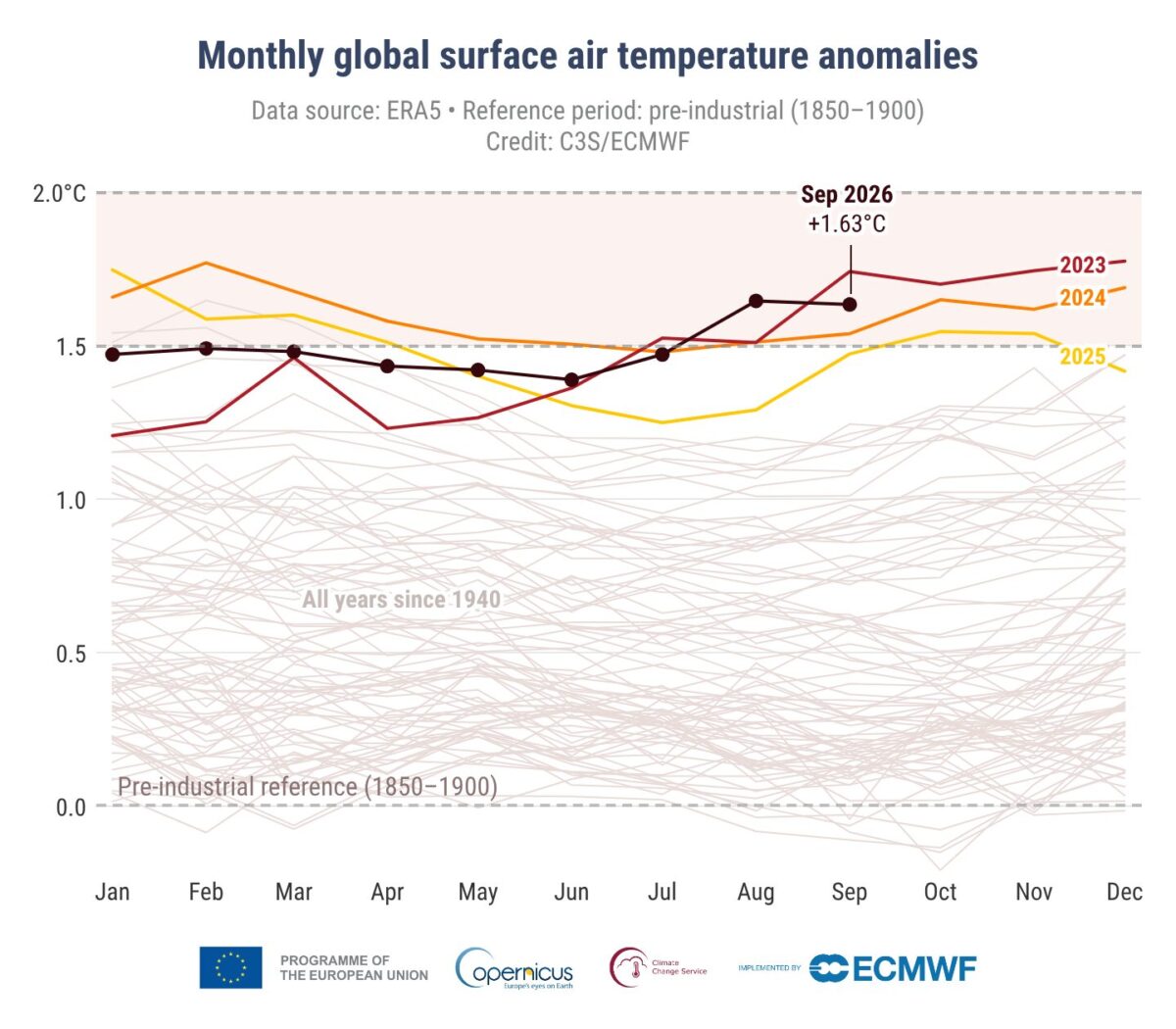 Copernicus, nel 2026 il secondo settembre più caldo mai registrato a livello globale Copernicus, nel 2026 il secondo settembre più caldo mai registrato a livello globale